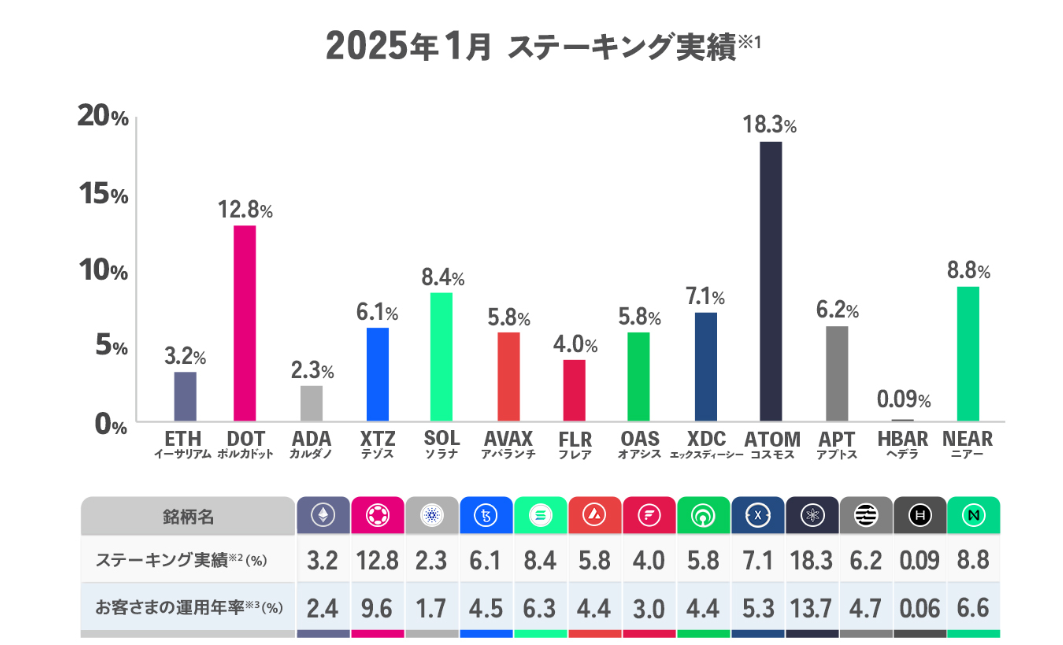 SBI VCステーキング