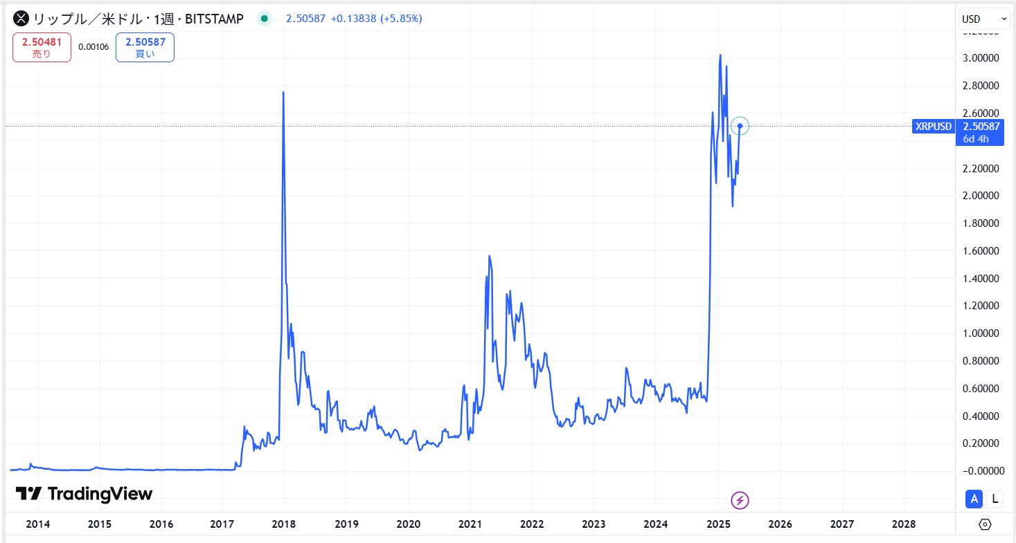 リップル(XRP)の長期的な価格動向
