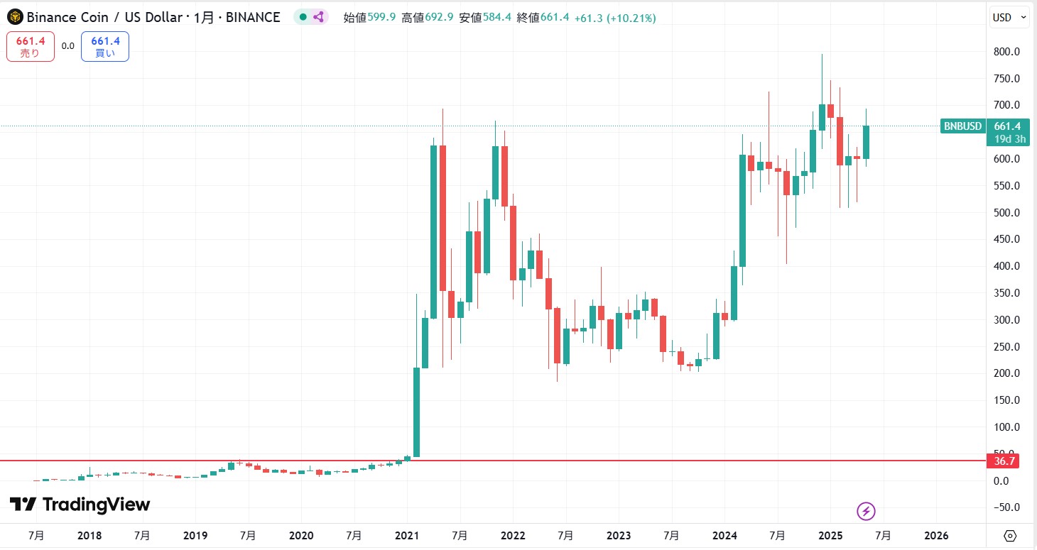 仮想通貨BNB(バイナンスコイン)の価格動向