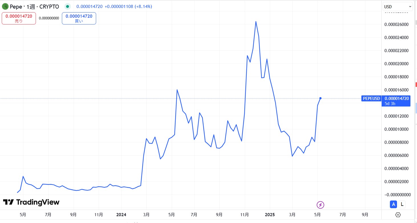 仮想通貨PEPEの価格動向